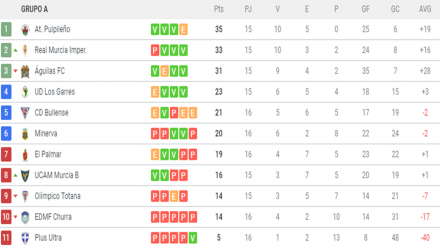 Clasificación G. XIII-A