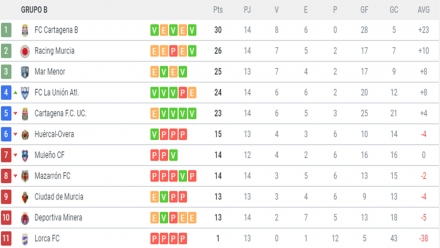 Clasificación G. XIII-B