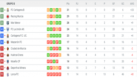 Clasificación G. XIII-B