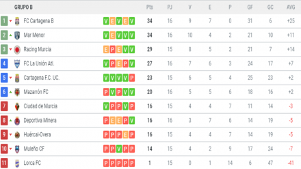 Clasificación G. XIII-B