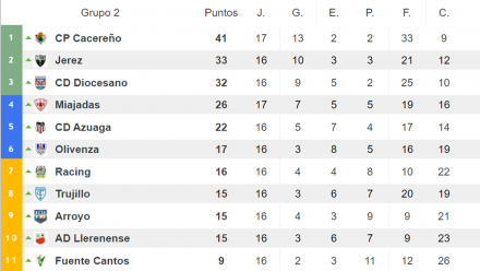 Clasificación 3B