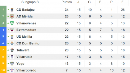 Clasificación 2B