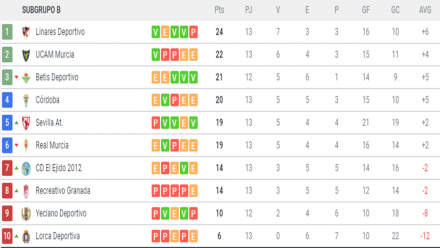 Clasificación 2ªB g. iv-b