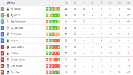 Clasificación 3ª G. XIII-A