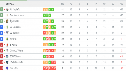 Clasificación G. XIII-A