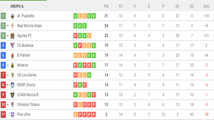 Clasificación G. XIII-A