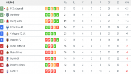 Clasificación G. XIII-B