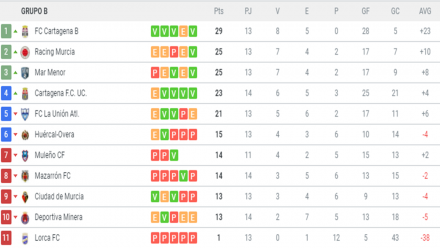 Clasificación G. XIII-B