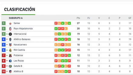 Clasificación Subgrupo A Grupo V Segunda B