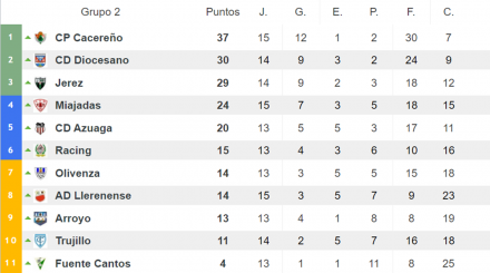 Clasificación 3B