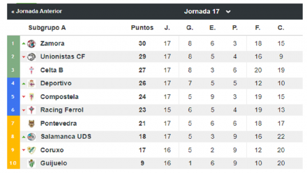 Segunda B Grupo I