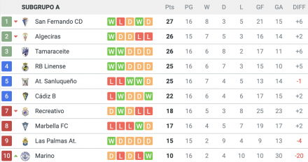 Clasificación 2ªB Gº IV-A