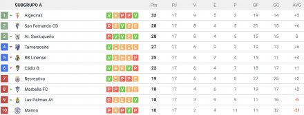 Clasificación 2ªB Gº IV-A