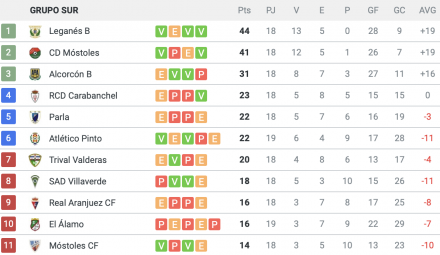 Clasificación Gº VII 3ª