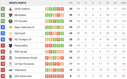 Clasificación Gº VII 3ª