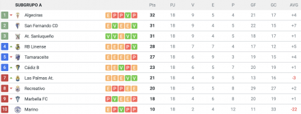 Clasificación Gº IV-A 2ªB