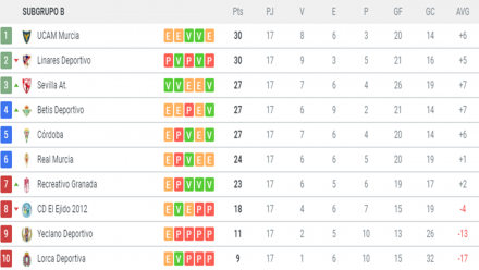 Clasificación 2ªB G. IV-B