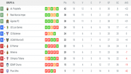 Clasificación 3ª G. XIII-A