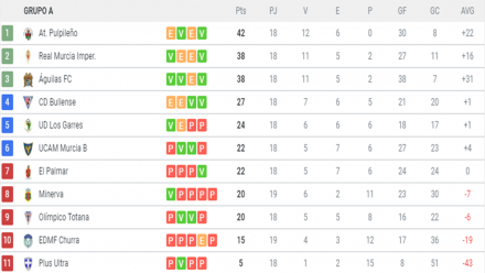 Clasificación 3ª G. XIII-A