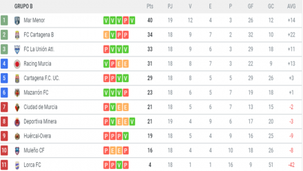 Clasificación 3ª G. XIII-B