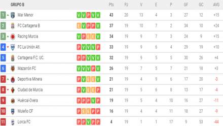 Clasificación G. XIII-B