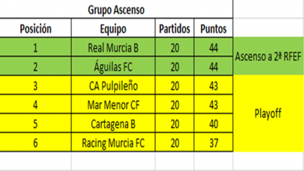 Clasificación grupo de ascenso