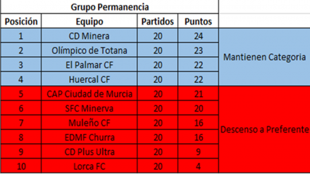 Clasificación grupo de permanencia