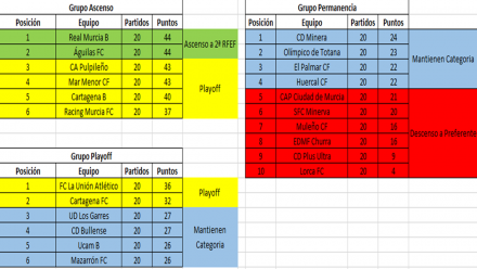 Clasificaciones finales 3ª G. XIII