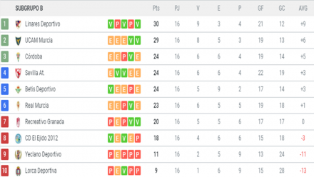 Clasificación 2ªB G. IV-B