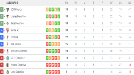 Clasificación 2ªB G. IV-B