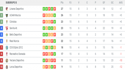 Clasificación 2ªB G. IV-B