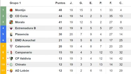 Clasificación 3-A