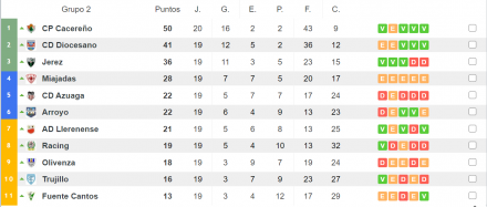 Clasificación 3-B