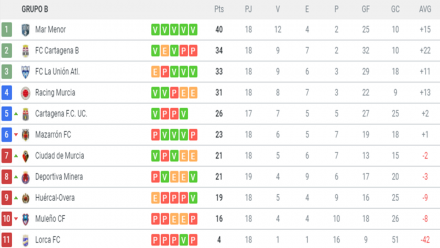 Clasificación 3ª G. XIII-B