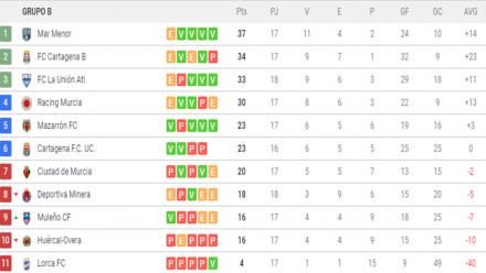 Clasificación 3ª G. XIII-B