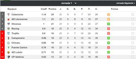 Clasificación Fase de Permanencia