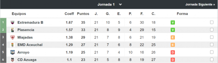 Clasificación Fase de Promoción