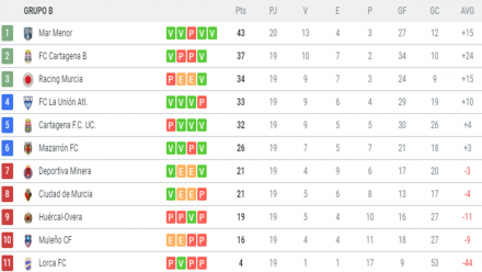 Clasificación G. XIII-B