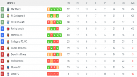 Clasificación G. XIII-B