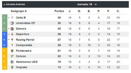 Segunda B Grupo I