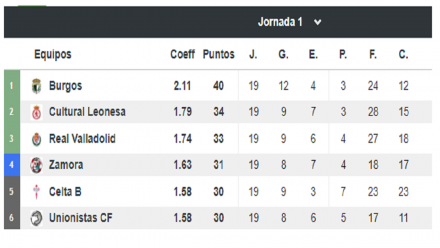 Segunda B Grupo I