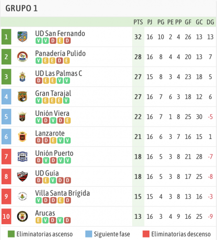 Clasificación 3ª Gº XII