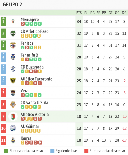 Clasificación 3ª Gº XII