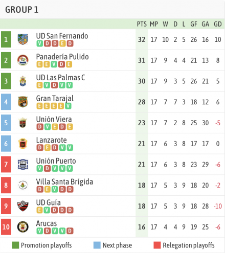 Clasificación 3ª Gº XII