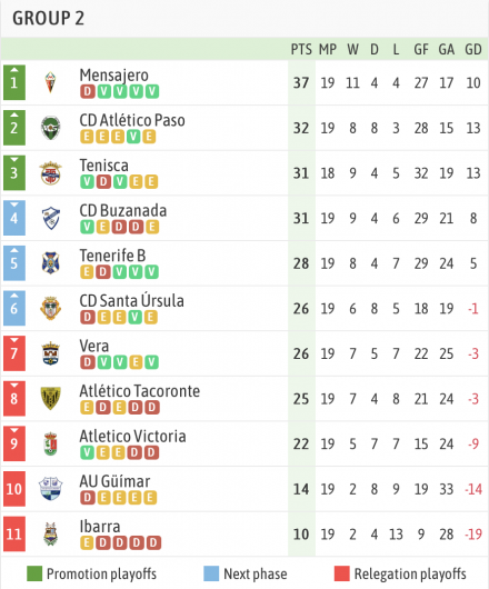 Clasificación 3ª Gº XII