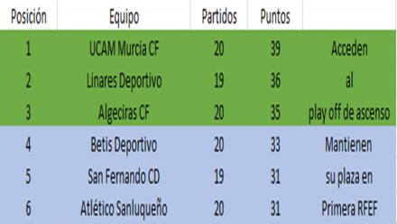 Clasificación fase de ascenso a LaLiga Smartbank