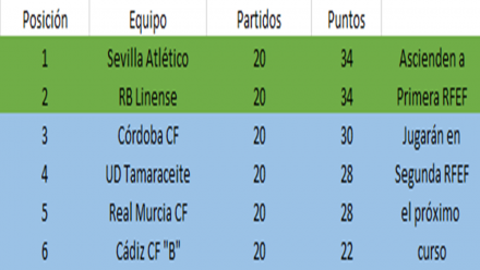 Clasificación fase de ascenso a Primera RFEF