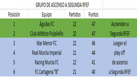Clasificación fase de ascenso a Segunda RFEF