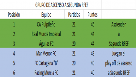 Clasificación grupo de ascenso a Segunda RFEF