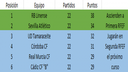 Clasificación grupo por el ascenso a Primera RFEF